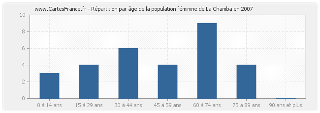 Répartition par âge de la population féminine de La Chamba en 2007